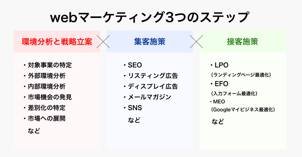 Webマーケティング