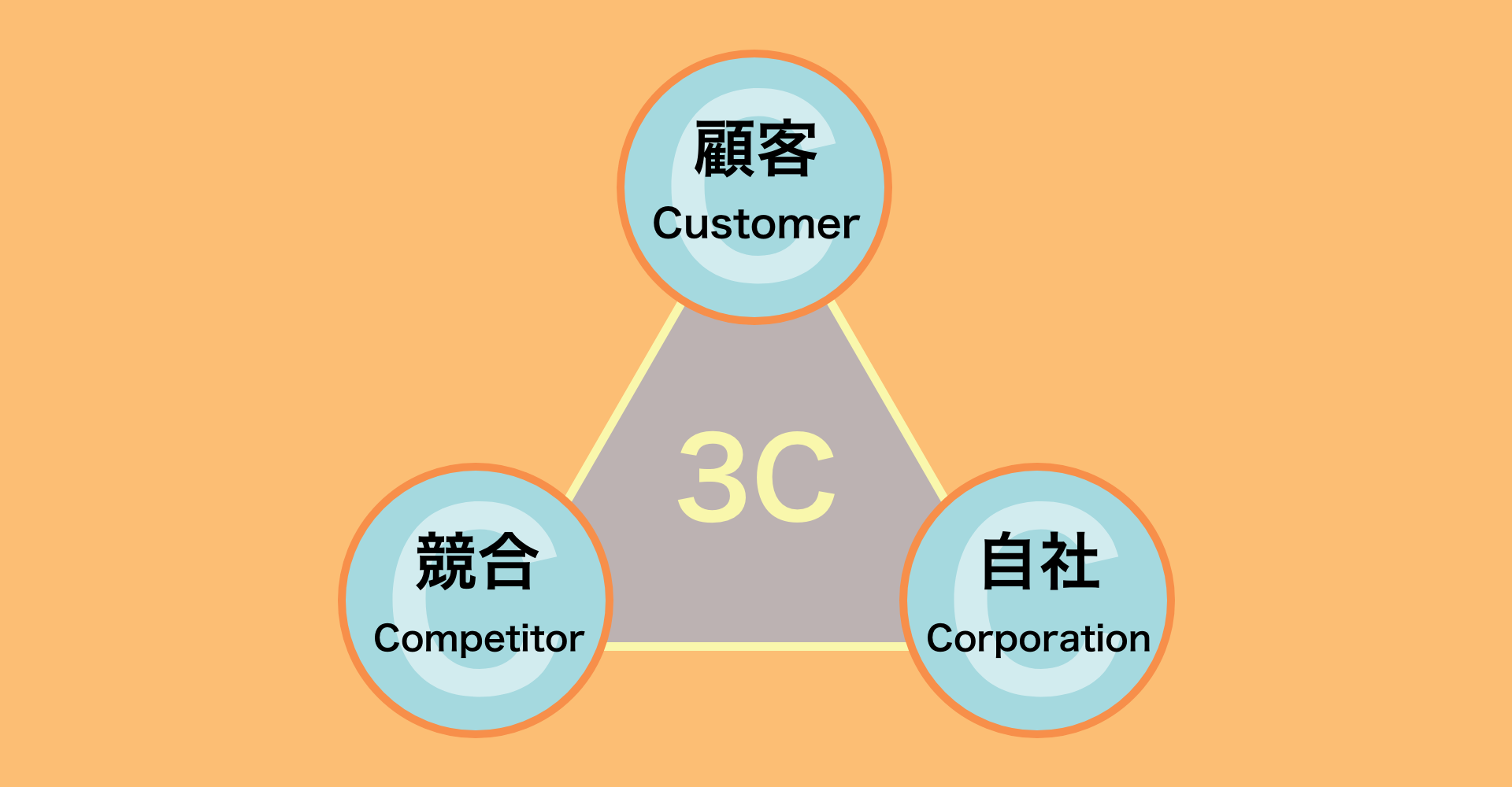 3C分析とは？目的、やり方、ポイント、事例、併用できるフレームワークを徹底解説。 | web制作ナビ