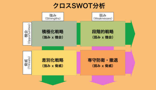 クロスSWOT分析とは？やり方や事例を徹底解説