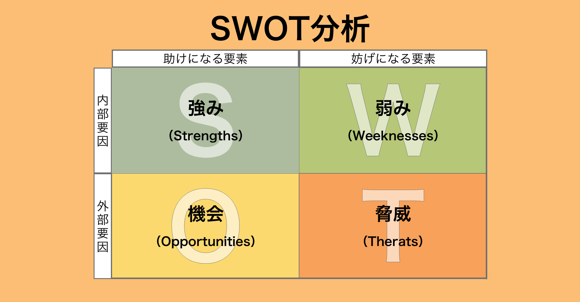 Swot分析とは？目的、やり方、注意点、事例、併用できるフレームワークを徹底解説。 Web制作ナビ