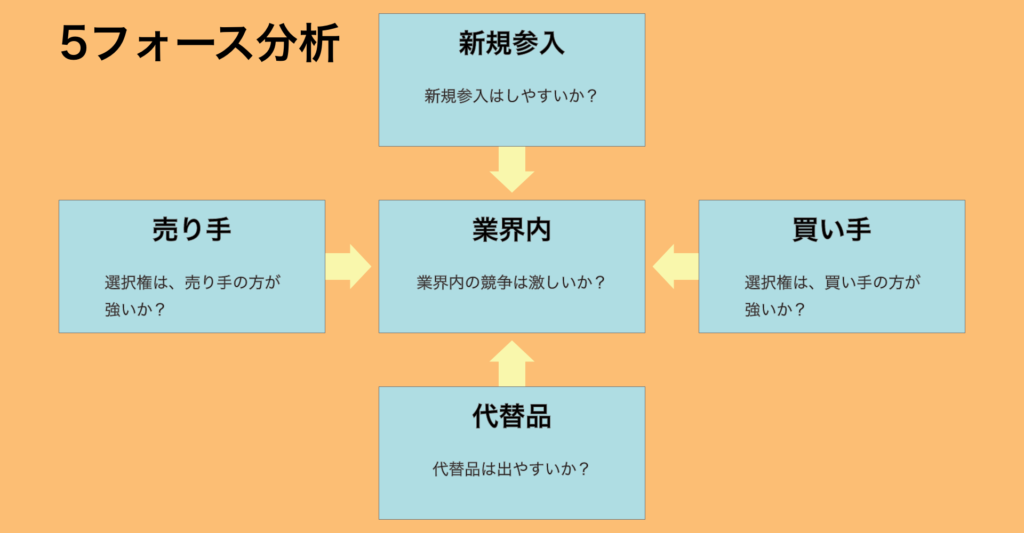 家具 業界 オファー 5 つの 力 分析