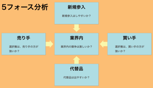 5フォース分析とは？目的、やり方、注意点、事例、併用できるフレームワークを徹底解説。