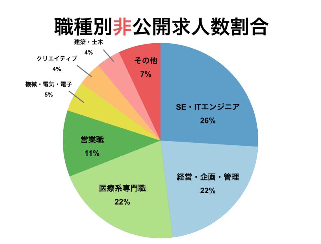 マイナビエージェント職種別非公開求人