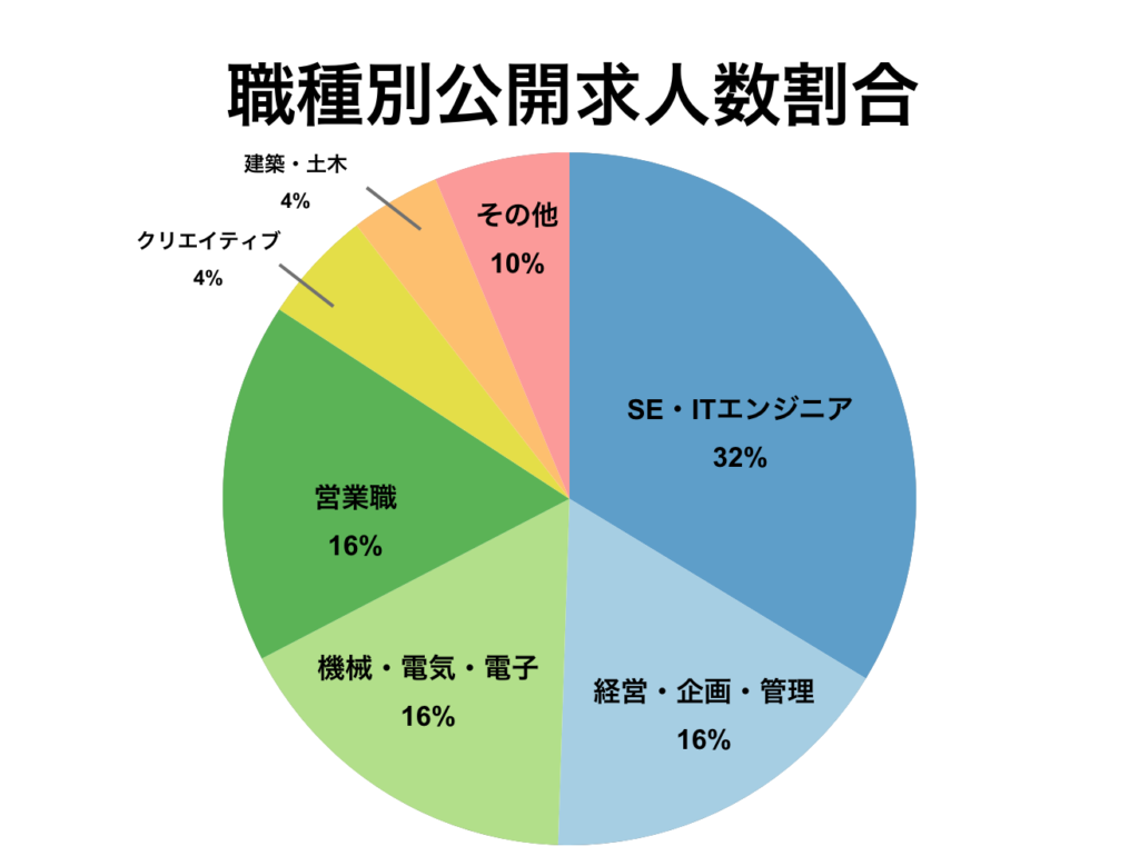 マイナビエージェント職種別公開求人