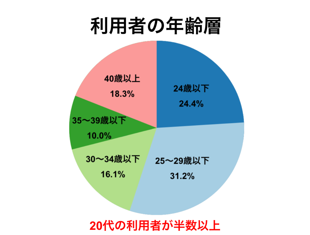 doda利用者年齢層