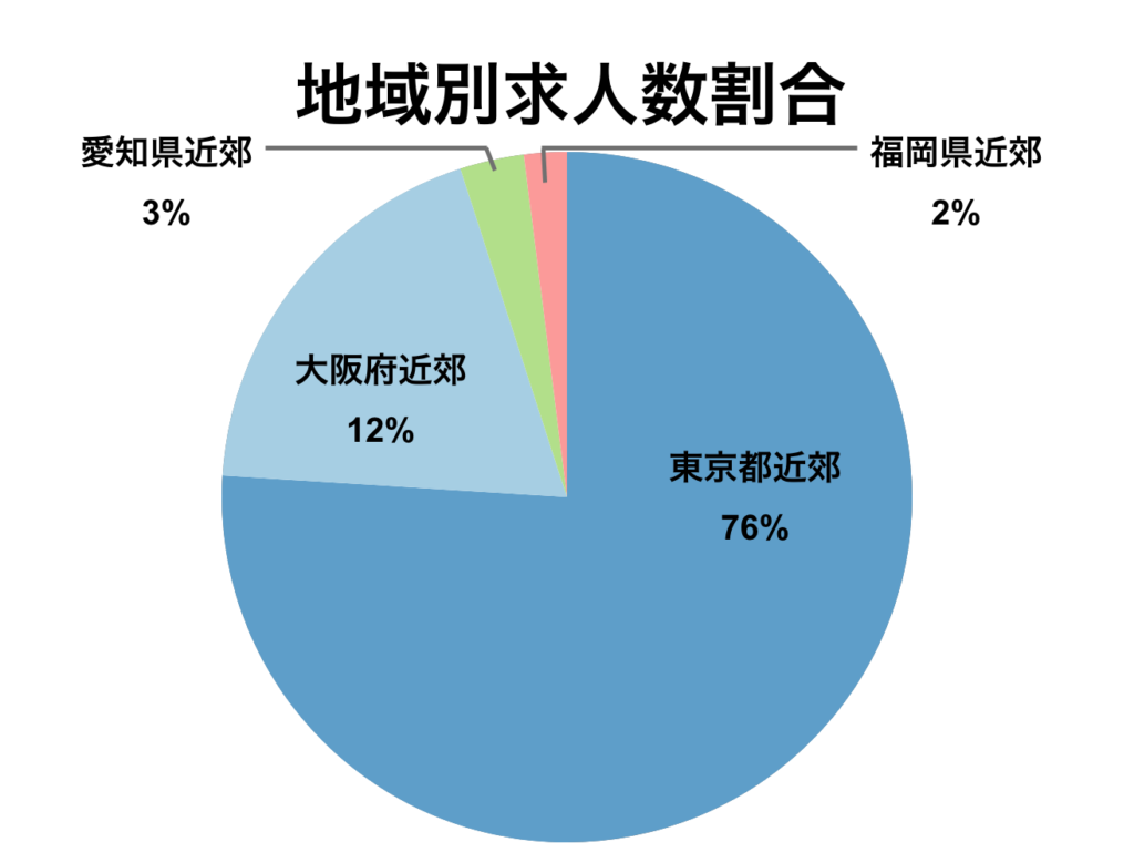 マイナビクリエイター地域別求人割合