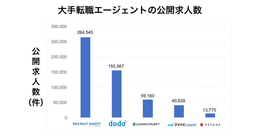 転職エージェント求人数比較