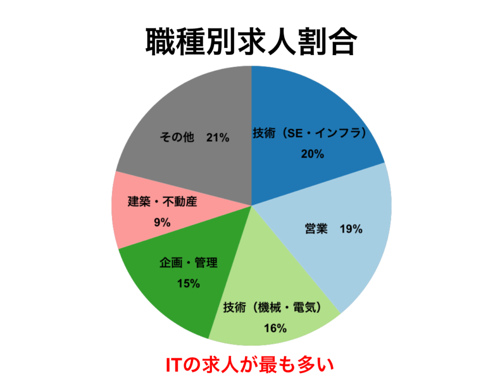 doda求人割合