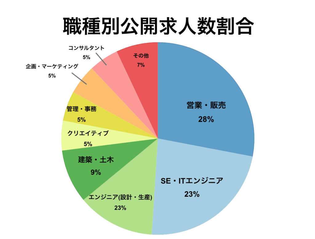 リクルートエージェント公開求人