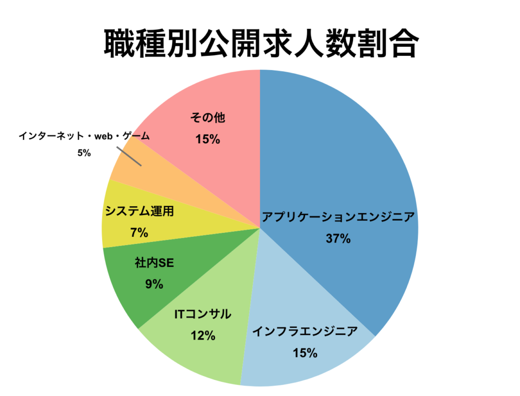 マイナビITエージェント職種別公開求人数割合