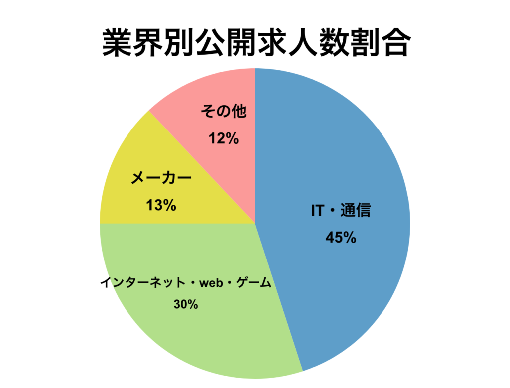 マイナビITエージェント業界別求人割合